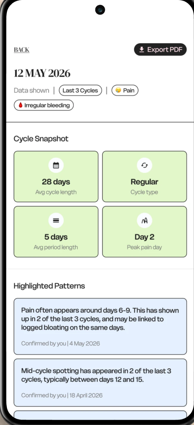 Sister Health Doctor's Report screen with an Export PDF button, a cycle snapshot showing average cycle length and peak pain day, and highlighted patterns marked 'confirmed by you.'